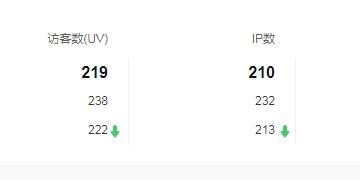 網(wǎng)站統(tǒng)計(jì)中的UV是什么意思？